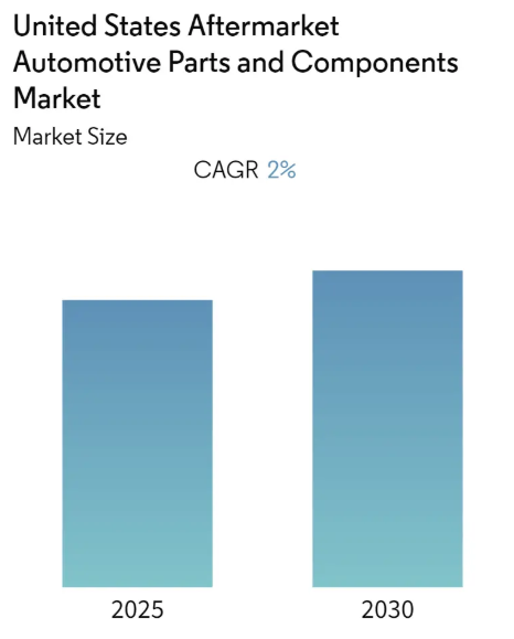 US Aftermarket Automotive Parts & Components Market Summary